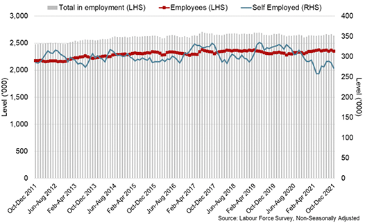 total in employment and the employee / self –employed levels up to October – December 2021