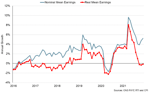 nominal and real mean monthly earnings in Scotland between 2016 and 2021