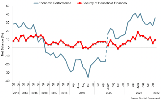 net balance expected economic performance and secutiry of household finances between Q3 2013 and Jan 2022