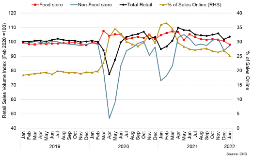 retail sales (total, food store and non-food store) and share of sales online (Jan 2019 - Jan 2022)