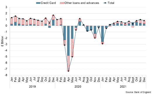 changes in UK net consumer credit per month (Jan 2019 – Dec 2021)