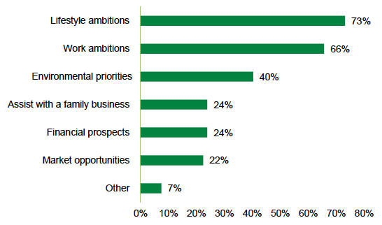 A horizontal bar chart showing the respondents’ primary goals in pursuing a career in farming. The X axis presents the % of participants, and the Y axis presents various ambitions for their farm. “Lifestyle ambitions” was reported by the majority of respondents (73%) as was “work ambitions” (66%).
