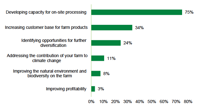 A horizontal bar chart illustrating the ‘low’ or ‘not a priority’ goals for their farms as identified by the survey sample. Developing capacity for on-site processing was considered either a low priority or not a priority for 75% of the sample. Only 3% of the sample described improving profitability as a low priority or not a priority.