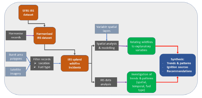 Flowchart showing the methodology steps taken to analyse the SFRS IRS dataset regarding the harmonisation of the fire incidents, the filtering and identification of wildfire incidents and their statistical and spatial analysis used to identify trends and patterns of fire occurrence.