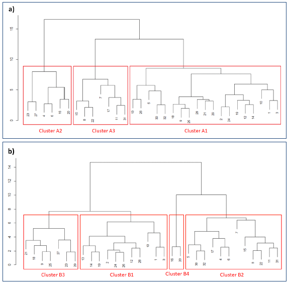 Dendrogram showing groupings of Local Authorities (LAs) based on wildfire characteristics for a) Clusters A and b) Clusters B. Numbers correspond to the Local Authority IDs given in Table 5.41. Cluster group A2 consists of LAs with more remote rural areas, while Cluster groups A1 and A3 consist of LAs where most urban and accessible rural areas are found. Similarly, Cluster groups B2 and B4 consist of the LAs with more rural areas and Cluster groups B1 and B3 consist of LAs with more urban and accessible rural areas.