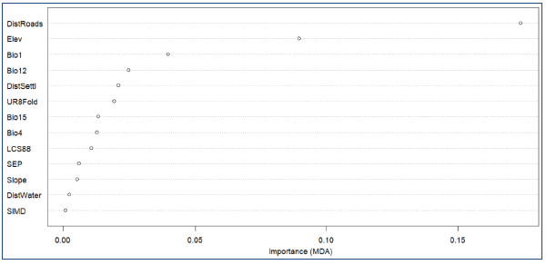 Dotplot showing the importance of covariates used for modelling ignition risk in the Highlands area. Distance to the nearest road was the most important model predictor, followed by elevation and bioclimatic covariates (annual temperature and precipitation).