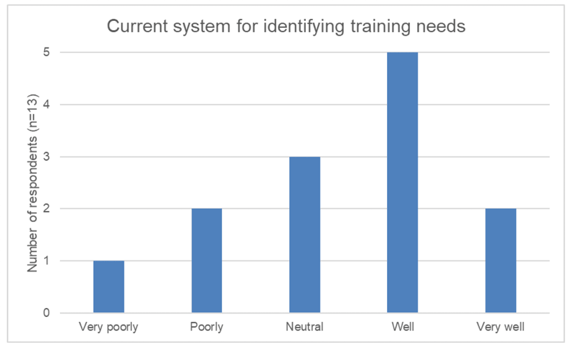 rating of current systems for identifying training needs. Ratings include very poorly, poorly, neutral, well and very well