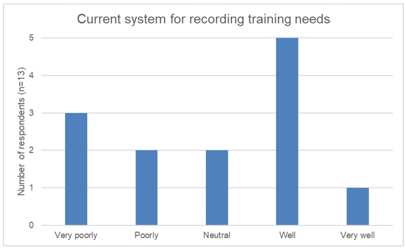 rating of current systems for recording training needs. Ratings include very poorly, poorly, neutral, well and very well