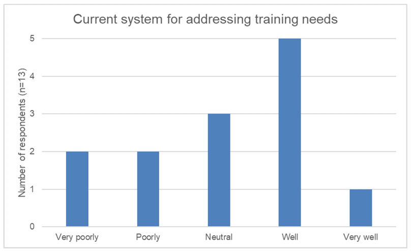 rating of current systems for addressing training needs. Ratings include very poorly, poorly, neutral, well and very well