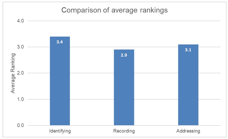  camparison of average rating in identifying, recording and addressing training needs