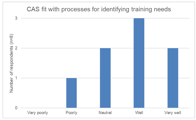 how well the CAS process fits with identifying training needs. Ratings include very poorly, poorly, neutral, well and very well.