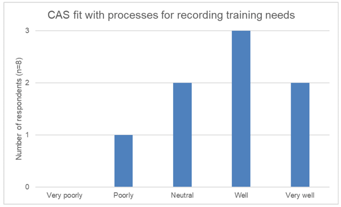 how well the CAS process fits with recording training needs. Ratings include very poorly, poorly, neutral, well and very well.