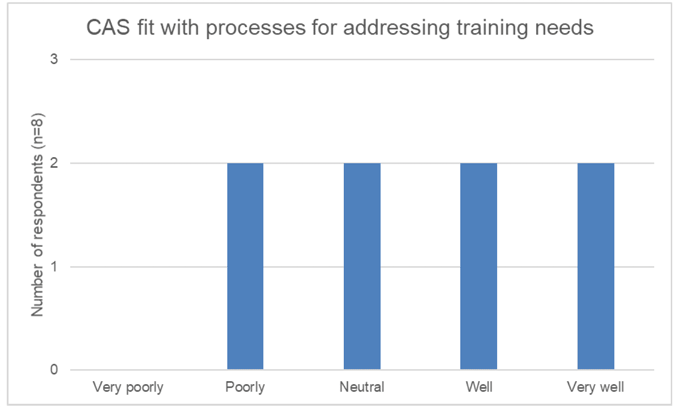 how well the CAS process fits with addressing training needs. Ratings include very poorly, poorly, neutral, well and very well.