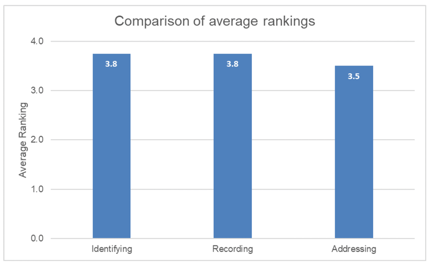 comparison of average rankings for identifying, recording and addressing how the CAS fits with current systems.