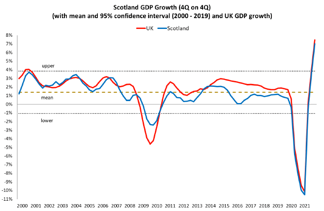 Scotland GDP Growth, 2000 to 2021, compared with the UK