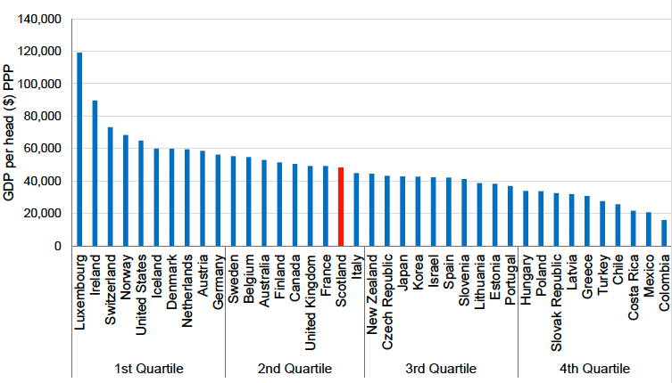 GDP per Head in OECD Countries, 2019, by quartile