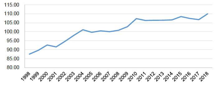 Scotland Productivity (Output per Hour) Trends, 1998 to 2018