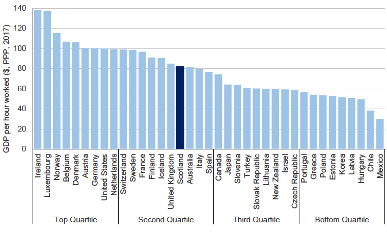 OECD Countries GDP per hour worked (US$, PPP, 2017), by quartile