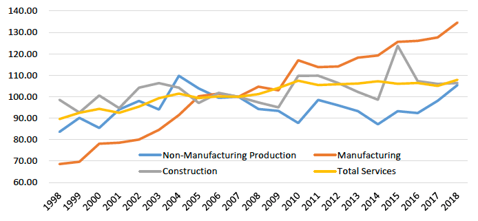 Scotland Productivity (Output per Hour) Trends by Broad Industry Group (Real Terms)