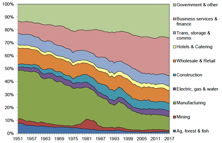 Changing Structure of Scotland’s Economy, Share of GVA % by Broad Sector, 1951 to 2017