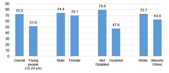 Employment rate (Per cent) (16-64 years) Scotland by equality 
Characteristic

