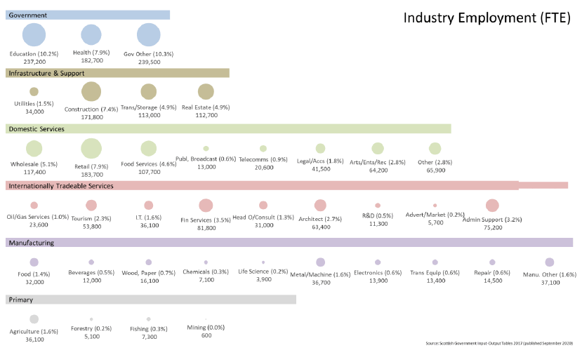 Scotland’s Employment by Industry, 2017