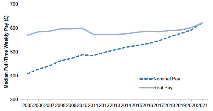 Gross Median Weekly Full-time Pay; Scotland 2005-2021, in real and nominal £s