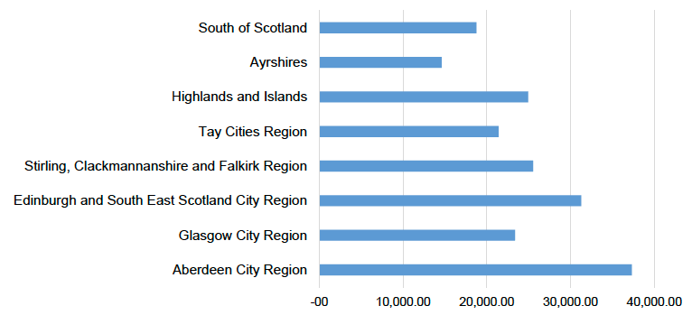 Scotland GVA Per Capita by Regional Economic Partnership Area