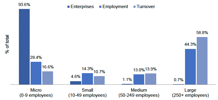 Share of businesses, employment and turnover by business size, Scotland, 2020