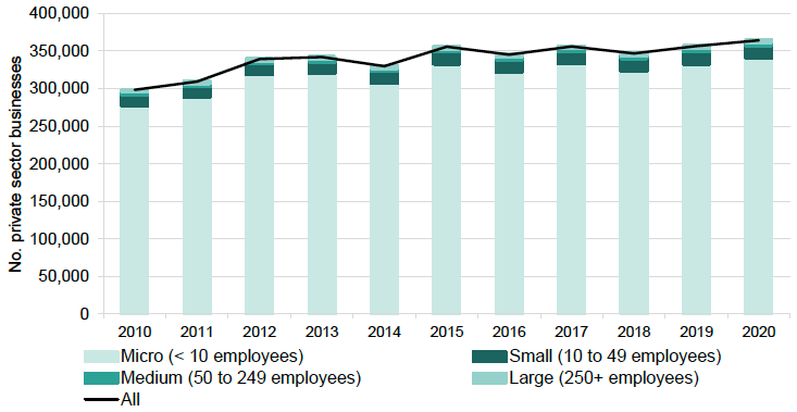 Total number of private sector businesses in Scotland by size