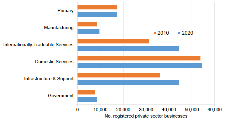 Number of registered private sector businesses in Scotland by broad industry group, 2010 and 2020
