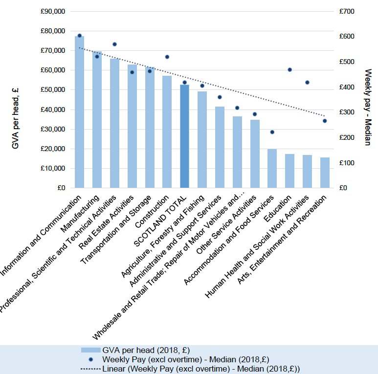 Relationship between productivity and weekly pay by sector (SIC 
Section)
