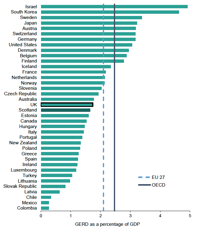 Gross Expenditure on Research and Development across the OECD