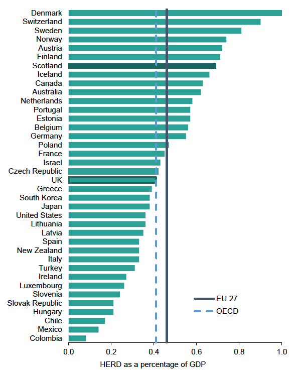 Higher Education Expenditure on Research and Development across the OECD