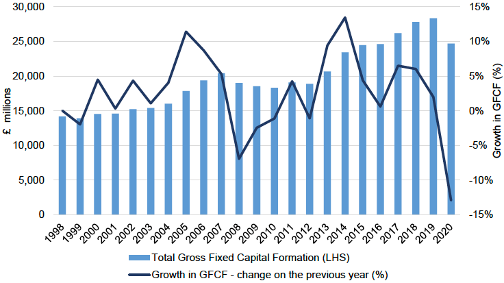 Trends in Scotland’s Gross Fixed Capital Formation