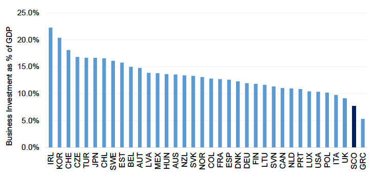 Comparing Scotland’s GFCF as % of GDP against OECD Countries