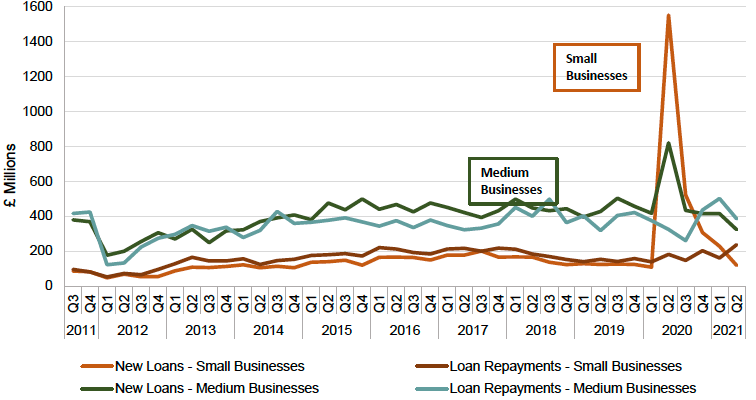Small and Medium Sized Business Lending – 2011 Q3-2021 Q2