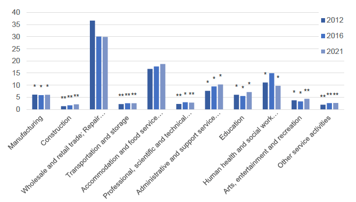 Percentage Distribution of employees earning below the real living 
wage (18 years and above) across sectors, 2012, 2016 and 2021, Scotland
