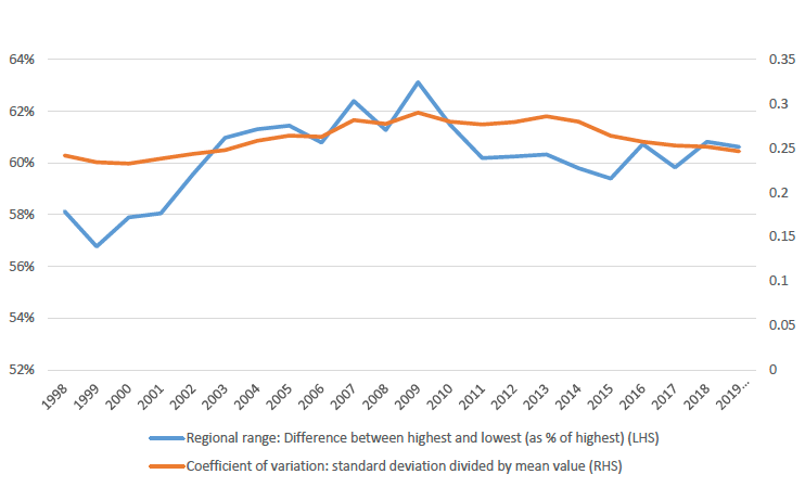 Regional Inequality in GDP per head: 1998-2019
Authority Areas: 2019-20

