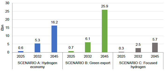 Total Scottish GVA in each NSET scenario (£billion) by 2025, 2032, 2045
