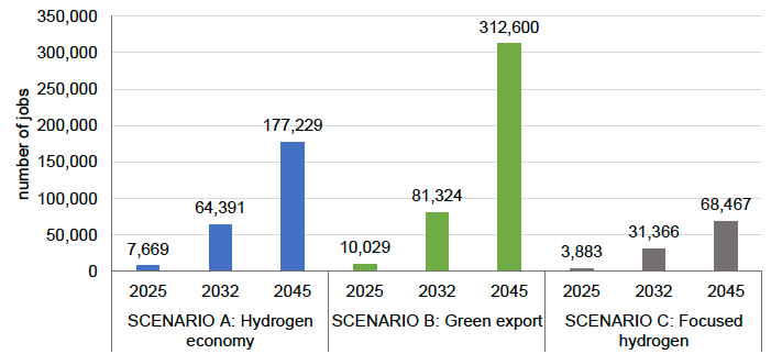 Total number of Scottish jobs in each NSET scenario by 2025, 2032, 2045