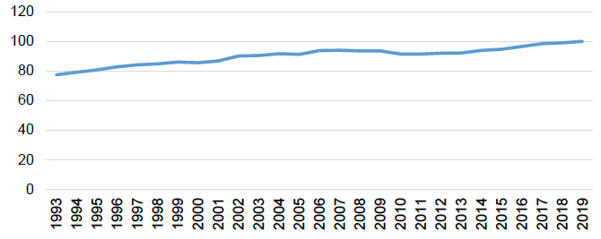 Index of car KM driven in Scotland, 1993-2019 (2019=100)
13
