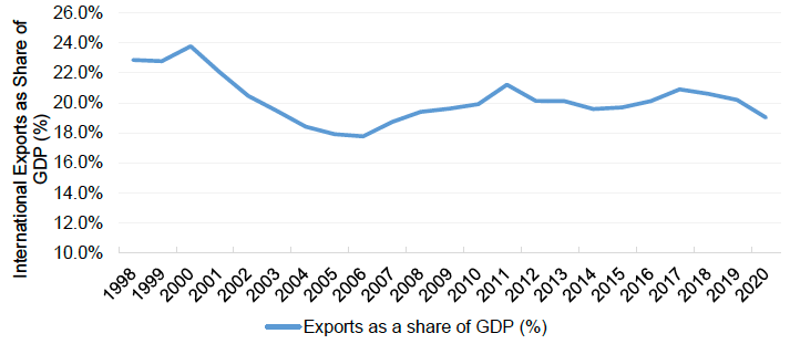 Scottish International Exports as a share of GDP, 1998-2020 (%)