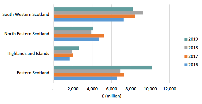 HMRC Regional trade in goods statistics disaggregated by smaller 
geographical areas: 2016- 2019 (1)
