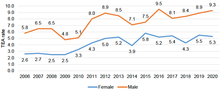 Scotland Total Early-stage Entrepreneurial Activity (TEA) by Gender, 2006 to 2020
