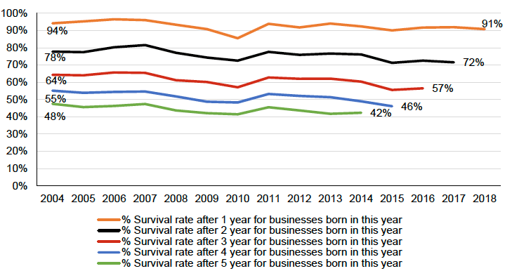 Start-up Survival Rate in Scotland, 2004 to 2018