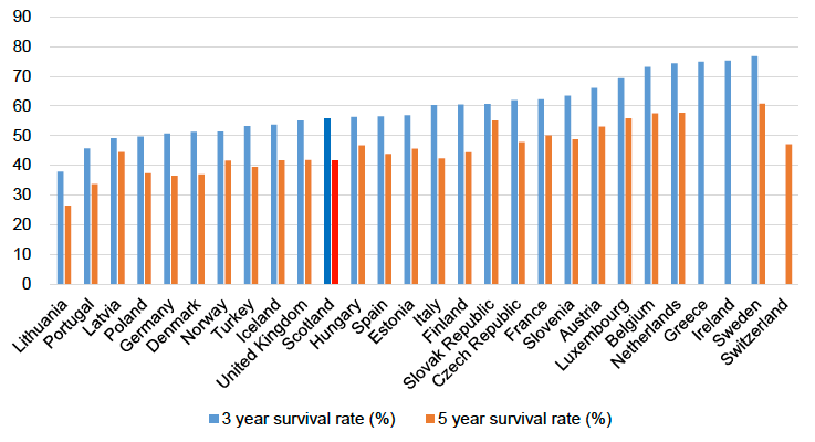 3-Year and 5-Year Survival Rate: Scotland compared with OECD 
Countries, 2018
