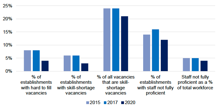 Vacancy and Skills, Scotland, 2015, 2017 and 2020