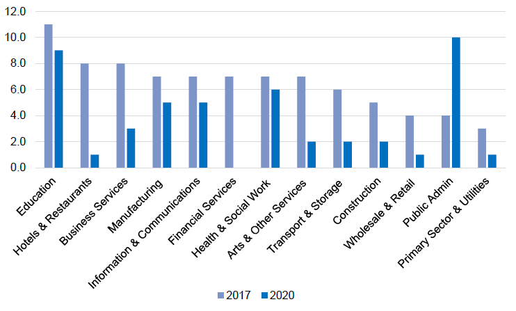 Percentage (%) of employers reporting a skills shortage vacancy, by sector Scotland: 2017, 2020