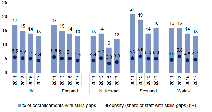 Incidence and density of skills gaps over time by country (Per cent)